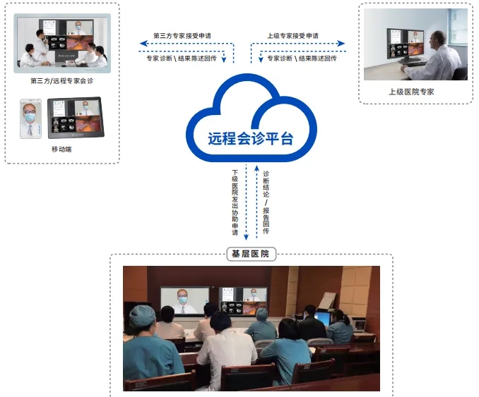 睿显远程会诊平台