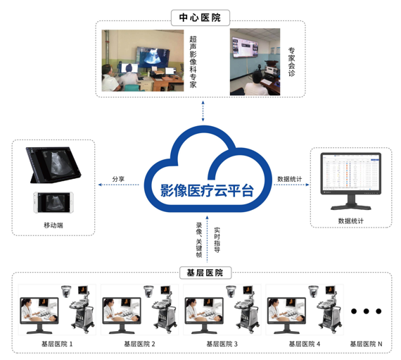 睿显远程超声会诊系统