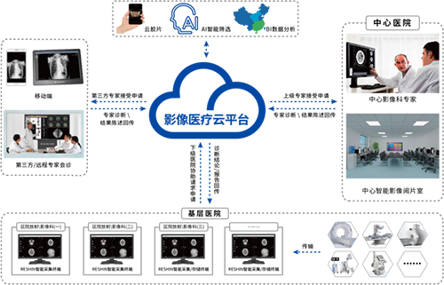 医疗影像云平台