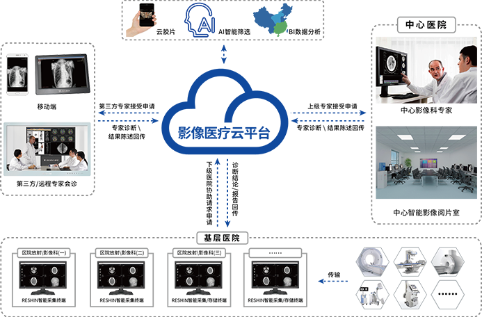 医疗影像云平台